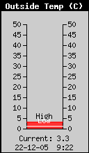 Current Outside Temperature